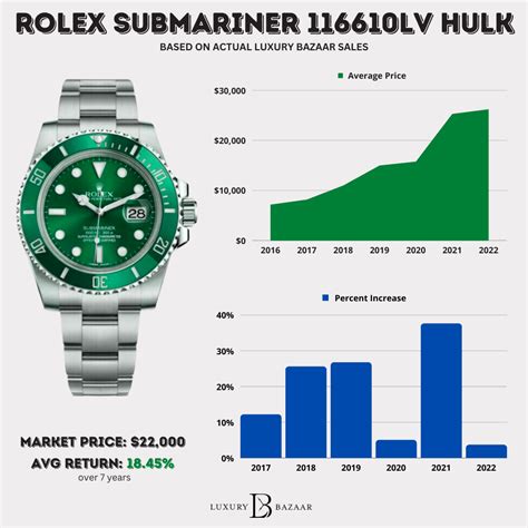 rolex submariner hulk or black|rolex hulk price chart.